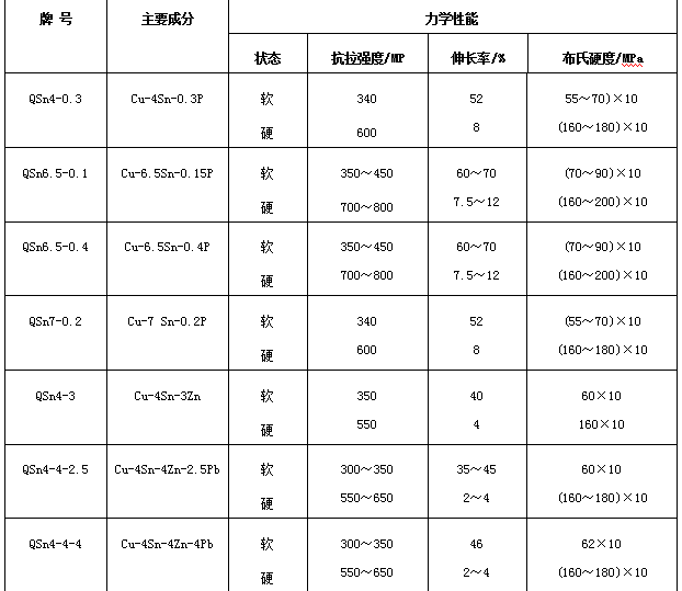 因而可把锡青铜分为锡磷青铜,锡锌青铜和锡锌铅青铜三类.